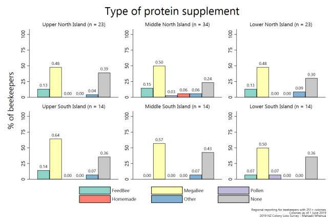 <!--  --> Protein supplement (by region)