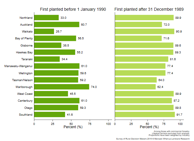 <!--  --> 7.1.2 Share of respondents with forestry planted pre-1990