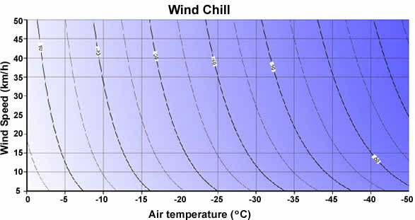 Wind chill graph