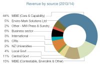 Revenue by source