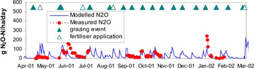 Comparison of modelled and measured nitrous oxide emissions.