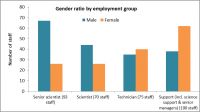 Gender ratio by employment category
