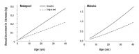 <strong>Fig. 2.</strong> Growth of matagouri and mānuka on grazed and ungrazed sites. Both species showed faster growth rates on grazed sites compared with sites where livestock had been removed for 10–40 years.