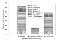 The number of adventive herbivores in New Zealand, and those that feed, or do not feed, on New Zealand indigenous (native) plants.
