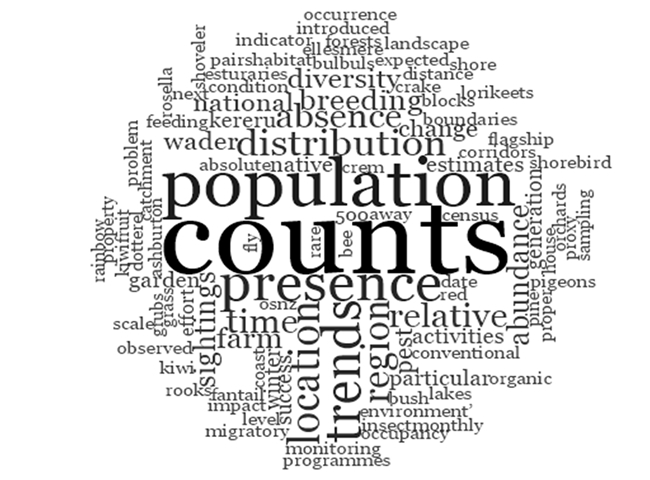 Word cloud summary of occurrence of terms used in the discussion of bird monitoring measures or indicators.