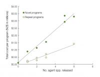 Relationship between the cost of weed biocontrol programmes in New Zealand and the number of biocontrol agents released for novel targets and repeat programmes for the three species.
