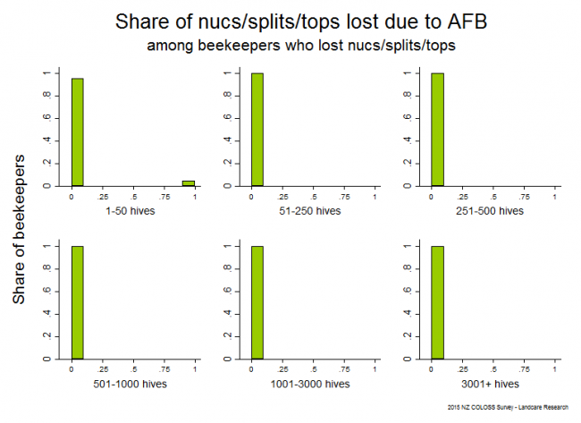 <!--  --> Losses Attributable to American Foulbrood: Winter 2015 nuc/split/top losses that resulted from AFB based on reports from all respondents who lost any nuc/splits/tops, by operation size.
