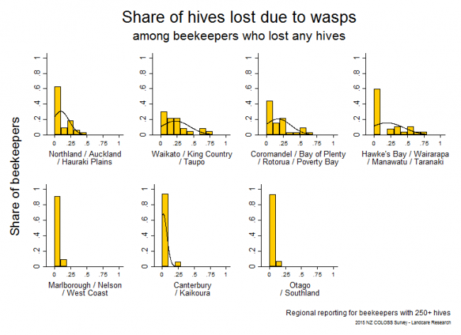<!--  --> Losses Attributable to Wasps: Winter 2015 hive losses that resulted from wasp problems based on reports from respondents with > 250 hives who lost any hives, by region.