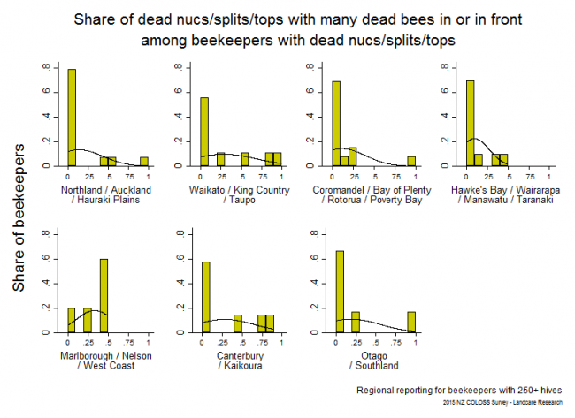 <!--  --> Indicators of Nuc/Split/Top Death: Dead nucs/splits/tops that had many dead bees in or in front of the nucs/splits/tops after winter 2015 based on reports from respondents with > 250 hives, by region. 