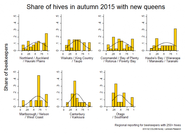 <!--  --> New Queens in Hives: Hives that had new queens in autumn 2015 based on reports from respondents with > 250 hives, by region.