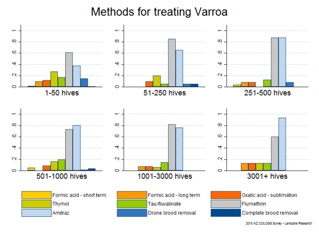 <!--  --> Varroa Treatments: Summary of Varroa treatment methods based on reports from all respondents, by operation size.