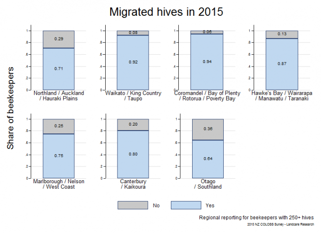 <!--  --> Migratory Hives: Share of respondents that migrated hives at least once during the 2014 - 2015 season based on reports from respondents with > 250 hives, by region.