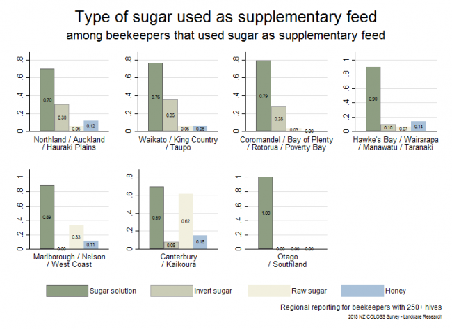 <!--  --> Types of Carbohydrate Feed: Types of supplemental sugar feed provided to production colonies during the 2014 - 2015 season based on reports from respondents with > 250 hives, by region.