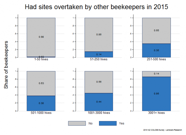 <!--  --> Apiary Takeovers: Share of respondents who lost apiary sites because they were taken over by other beekeepers during the 2014 - 2015 season based on reports from all respondents, by operation size.