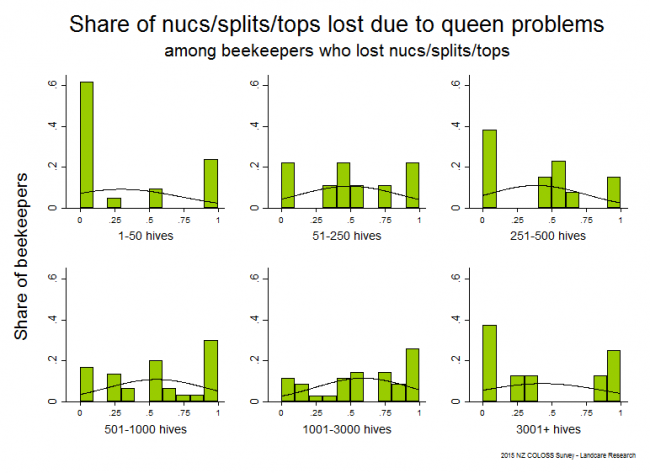 <!--  --> Losses Attributable to Queen Problems: Winter 2015 nuc/split/top losses that resulted from queen problems (including drone-laying and no queen) based on reports from all respondents who lost any nucs/splits/tops, by operation size.