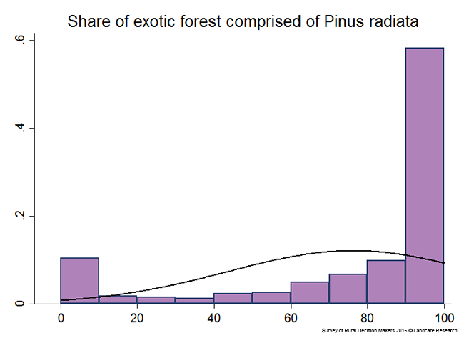 <!-- Figure 5.3: Share of exotic forest comprised of <em>Pinus radiata</em> --> 