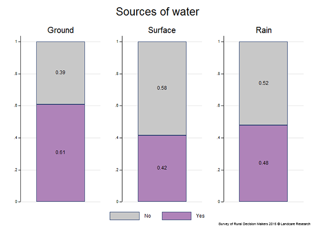 <!-- Figure 6.2(a): Sources of water --> 