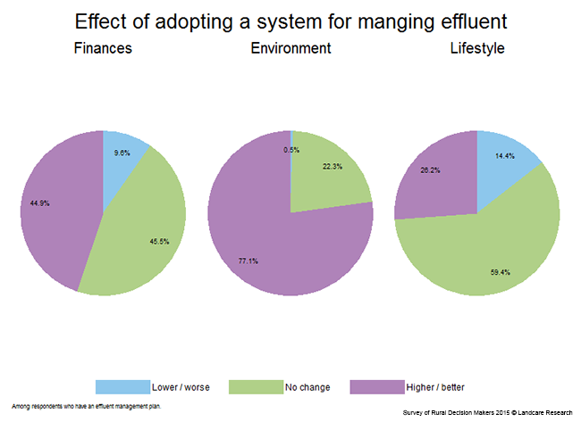 <!-- Figure 7.12(g): Effect of adopting an effluent management system --> 