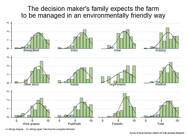 <!-- Figure 11.2.2(a): The decision maker's family expects the farm to be managed in an environmentally friendly way - Enterprise --> 