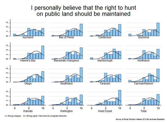 <!-- Figure 11.3.1(d): Personal belief that the right to hunt on public land should be maintained - Region --> 
