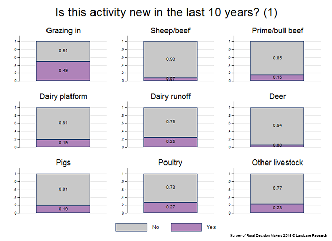 <!-- Figure 3.2(a): New activity in the last 10 years --> 