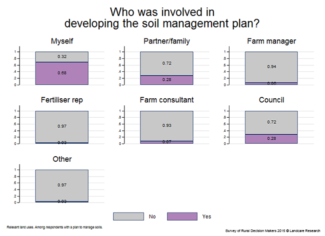 <!-- Figure 7.5.1(c): Who was involved in developing the soil management plan? --> 