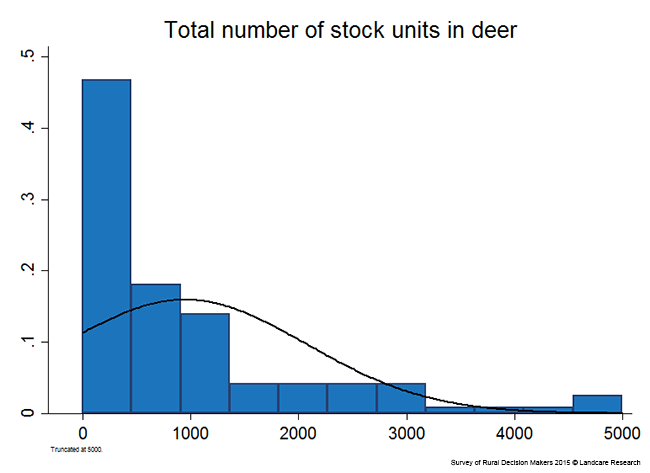 <!-- Figure 4.1(e): Total number of stock units in deer --> 