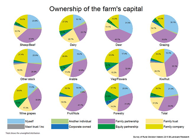 <!-- Figure 2.1(c) : Ownership of the farm's capital - Enterprise --> 