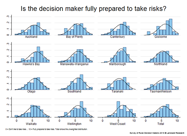 <!-- Figure 11.1.3(a): Preparedness to take risks - Region --> 