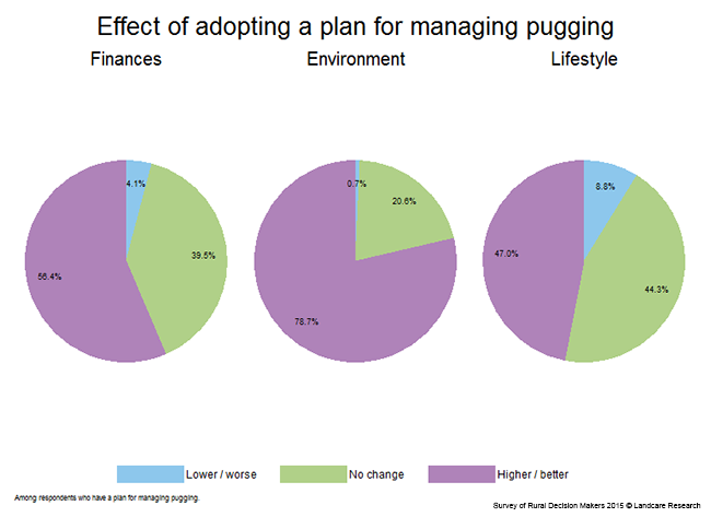<!-- Figure 7.12(e): Effect of adopting a plan to reduce pugging --> 