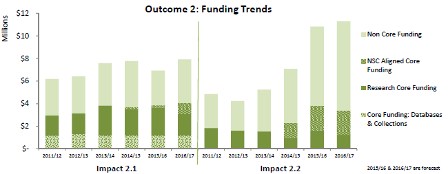 <em>Non-Core Funding excludes BioHeritage Challenge funds dispersed to other organisations.</em>