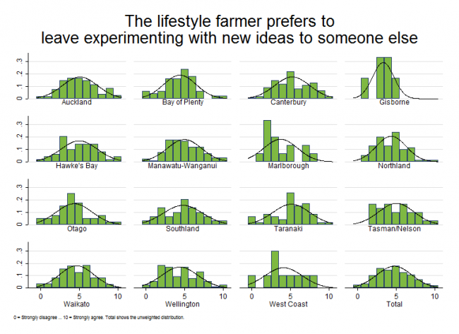 <!-- Figure 17.2.3(c): The lifestyle farmer prefers to leave experimenting with new ideas to someone else --> 