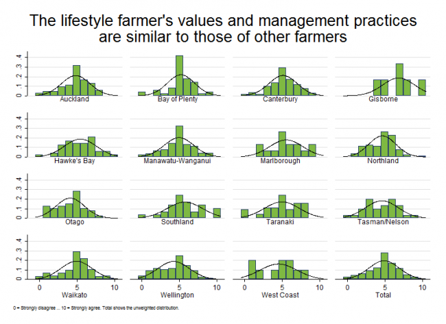 <!-- Figure 17.5.1(a): The lifestyle farmer's values and management practices are similar to those of other farmers --> 