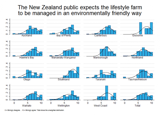 <!-- Figure 17.5.1(e): The NZ public expects the lifestyle farm to be managed in an environmentally friendly way --> 