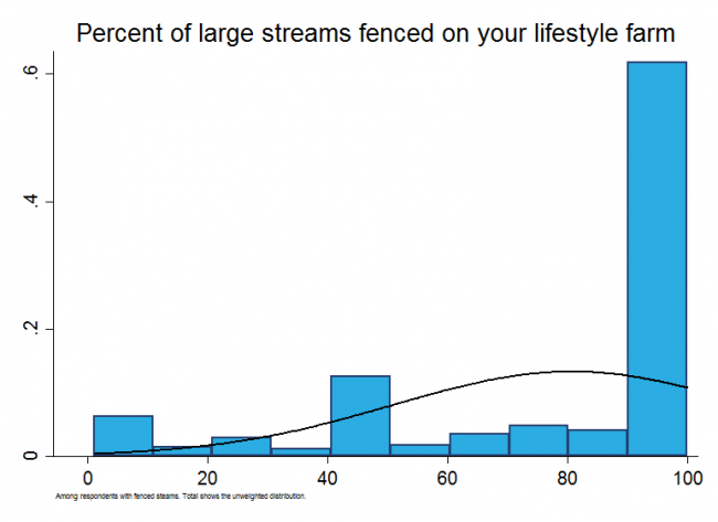 <!-- Figure 17.2.2(b): Percentage of large streams fenced on the lifestyle farm --> 