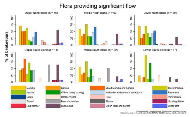 <!-- Sources of significant flow during the 2015/2016 season based on reports from respondents with more than 250 colonies, by region --> Sources of significant flow during the 2015/2016 season based on reports from respondents with more than 250 colonies, by region