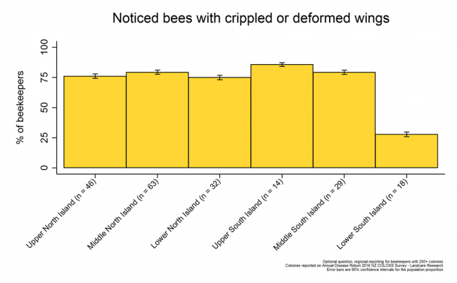 <!-- Share of respondents who observed crippled or deformed wings during the 2015/2016 season based on reports from respondents with more than 250 colonies, by region. --> Share of respondents who observed crippled or deformed wings during the 2015/2016 season based on reports from respondents with more than 250 colonies, by region. 