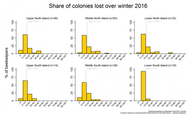<!-- Winter 2016 colony losses as a share of total colonies on 1 June 2016 based on reports from respondents with more than 250 colonies, by region. --> Winter 2016 colony losses as a share of total colonies on 1 June 2016 based on reports from respondents with more than 250 colonies, by region. 