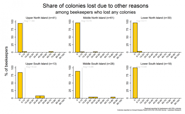 <!-- Winter 2016 colony losses that resulted from other problems based on reports from respondents with more than 250 colonies who lost any colonies, by region. --> Winter 2016 colony losses that resulted from other problems based on reports from respondents with more than 250 colonies who lost any colonies, by region.