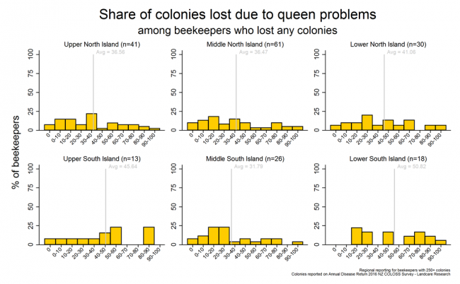 <!-- Winter 2016 colony losses that resulted from queen problems (including drone-laying queens and no queen) based on reports from respondents with more than 250 colonies who lost any colonies, by region. --> Winter 2016 colony losses that resulted from queen problems (including drone-laying queens and no queen) based on reports from respondents with more than 250 colonies who lost any colonies, by region.