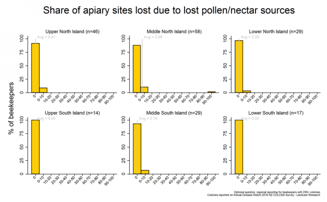 <!-- Share of apiary sites lost due to sources of pollen and nectar being removed during the 2015/2016 season based on reports from respondents with more than 250 colonies, by region. --> Share of apiary sites lost due to sources of pollen and nectar being removed during the 2015/2016 season based on reports from respondents with more than 250 colonies, by region. 