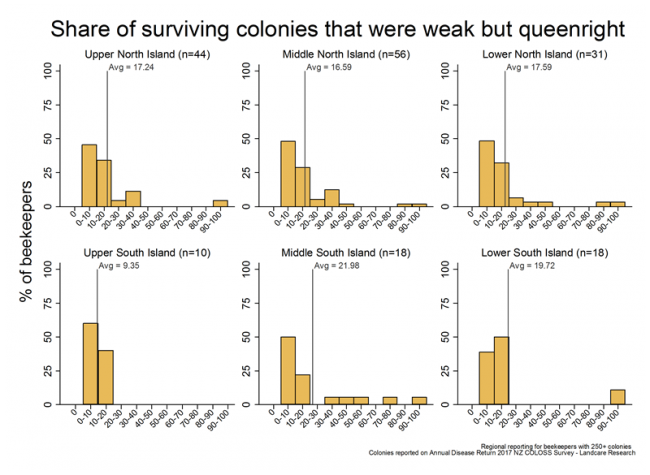 <!-- Colonies that survived winter 2017 and that were weak but queenright, based on reports from respondents with more than 250 colonies, by region. --> Colonies that survived winter 2017 and that were weak but queenright, based on reports from respondents with more than 250 colonies, by region.
