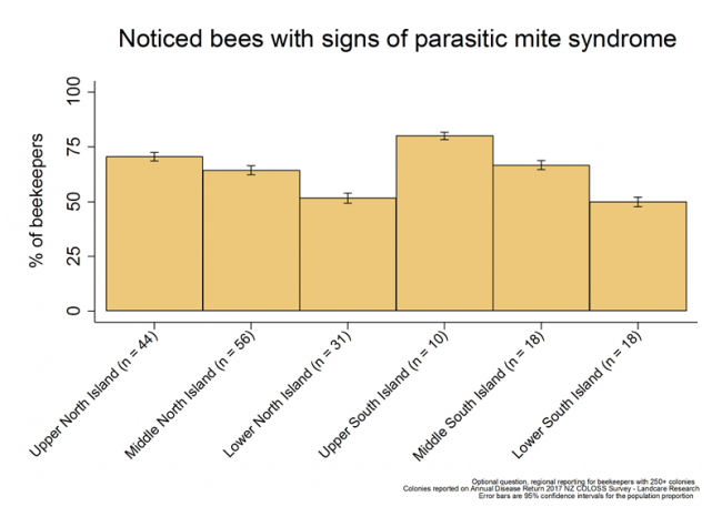 <!-- Share of respondents who noticed symptoms of parasitic mite syndrome during the 2016/17 season, based on reports from respondents with more than 250 colonies, by region. --> Share of respondents who noticed symptoms of parasitic mite syndrome during the 2016/17 season, based on reports from respondents with more than 250 colonies, by region.