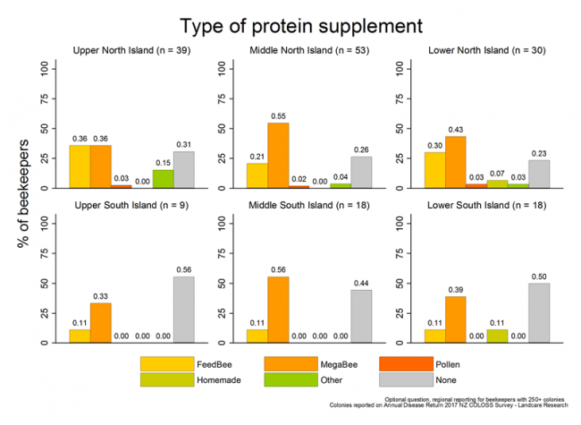 <!-- Types of supplemental protein feed provided to production colonies during the 2016/17 season, based on reports from respondents with more than 250 colonies, by region. --> Types of supplemental protein feed provided to production colonies during the 2016/17 season, based on reports from respondents with more than 250 colonies, by region.
