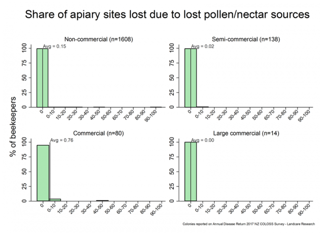 <!-- Share of apiary sites lost due to pollen and nectar sources being removed during the 2016/17 season, based on reports from all respondents, by operation size. --> Share of apiary sites lost due to pollen and nectar sources being removed during the 2016/17 season, based on reports from all respondents, by operation size. 
