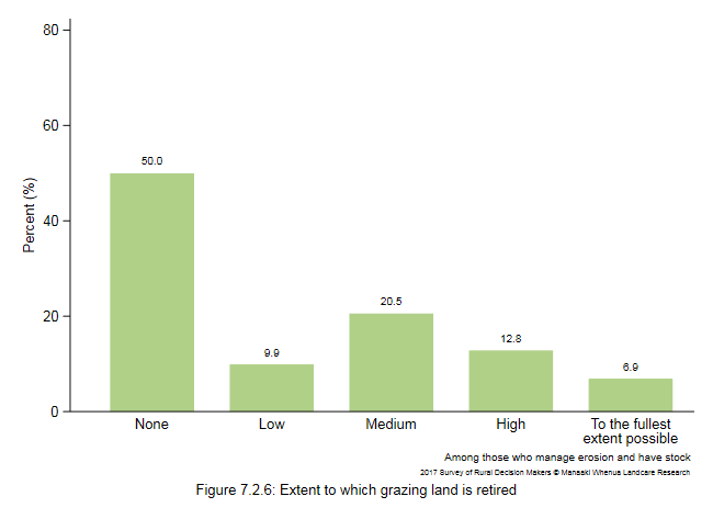 <!--  --> Figure 7.2.6: Extent to which grazing land is retired
