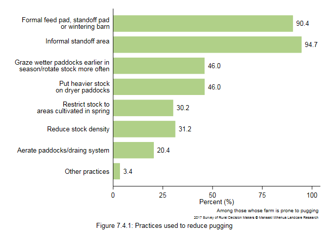 <!--  --> Figure 7.4.1: Practices used to reduce pugging
