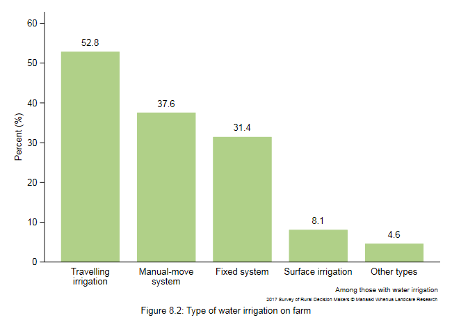<!--  --> Figure 8.2: Type of water irrigation on farm
