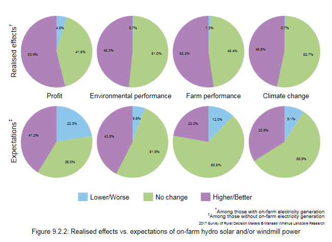 <!--  --> Figure 9.2.2: Realised effects vs. expectations of on-farm hydro solar and/or windmill power
