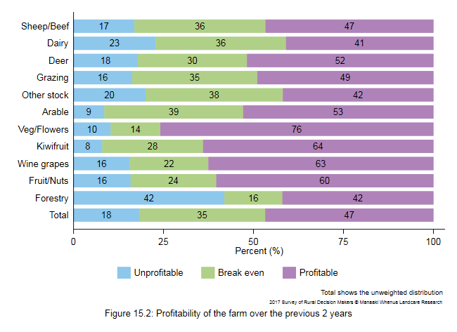 <!--  --> Figure 15.2: Profitability of the farm over the previous 2 years
